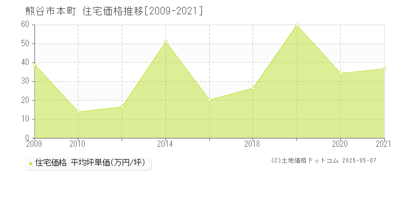 熊谷市本町の住宅価格推移グラフ 