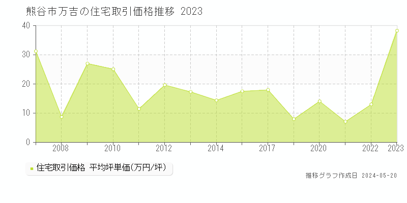 熊谷市万吉の住宅価格推移グラフ 