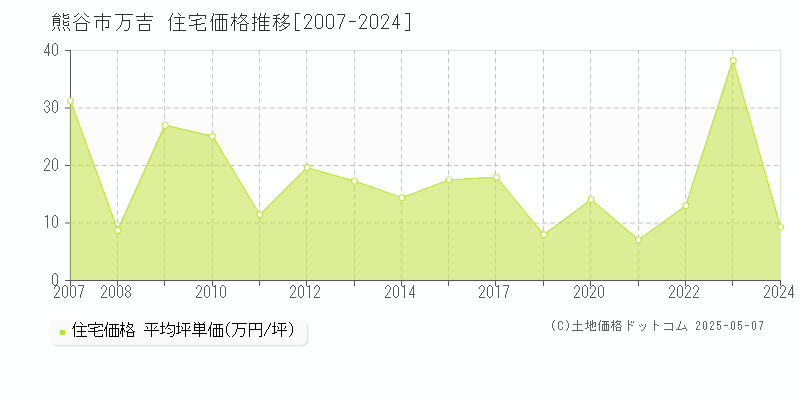 万吉(熊谷市)の住宅価格推移グラフ(坪単価)[2007-2024年]