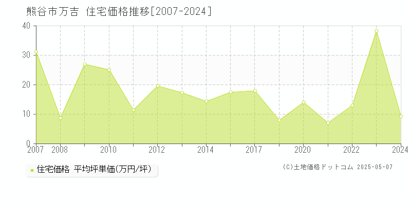 熊谷市万吉の住宅価格推移グラフ 