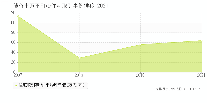 熊谷市万平町の住宅取引価格推移グラフ 