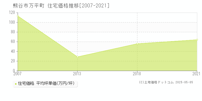 万平町(熊谷市)の住宅価格推移グラフ(坪単価)[2007-2021年]
