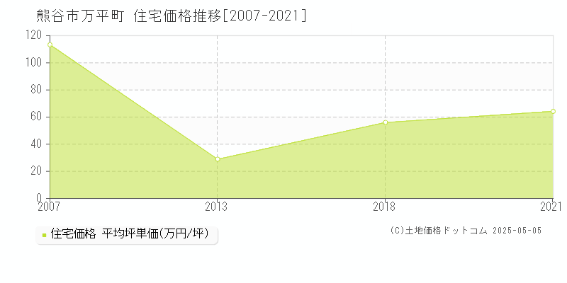 熊谷市万平町の住宅価格推移グラフ 