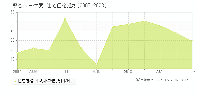 三ケ尻(熊谷市)の住宅価格推移グラフ(坪単価)[2007-2023年]