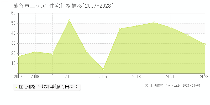 熊谷市三ケ尻の住宅価格推移グラフ 