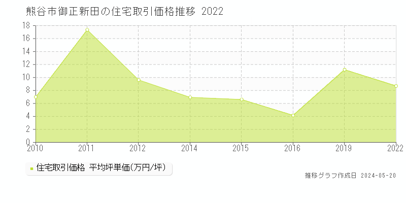 熊谷市御正新田の住宅取引価格推移グラフ 
