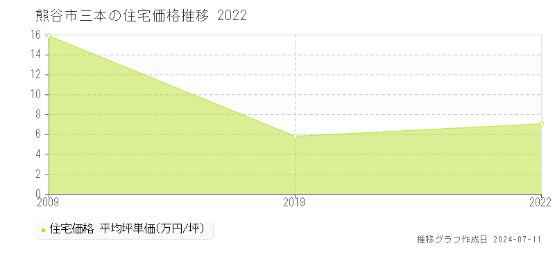 熊谷市三本の住宅価格推移グラフ 