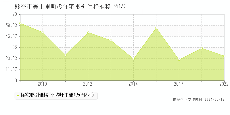 熊谷市美土里町の住宅価格推移グラフ 