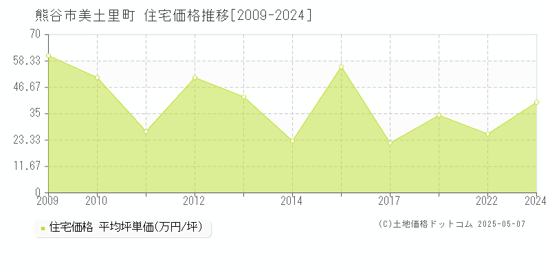 美土里町(熊谷市)の住宅価格推移グラフ(坪単価)[2009-2024年]