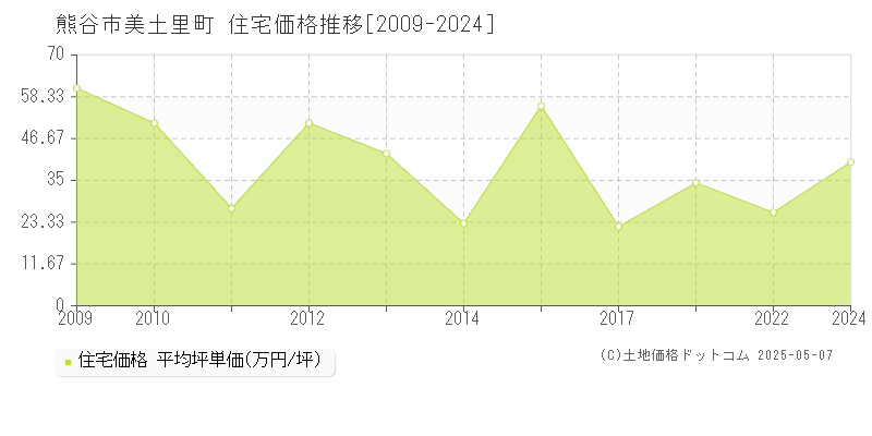 熊谷市美土里町の住宅価格推移グラフ 