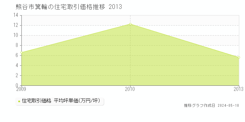 熊谷市箕輪の住宅価格推移グラフ 