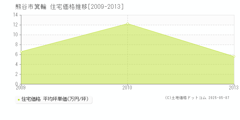 箕輪(熊谷市)の住宅価格推移グラフ(坪単価)[2009-2013年]