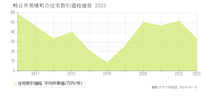 熊谷市見晴町の住宅価格推移グラフ 