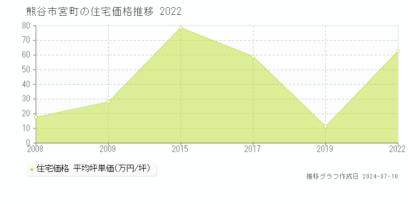 熊谷市宮町の住宅取引価格推移グラフ 