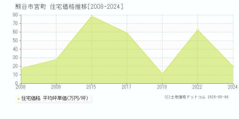 宮町(熊谷市)の住宅価格推移グラフ(坪単価)[2008-2024年]