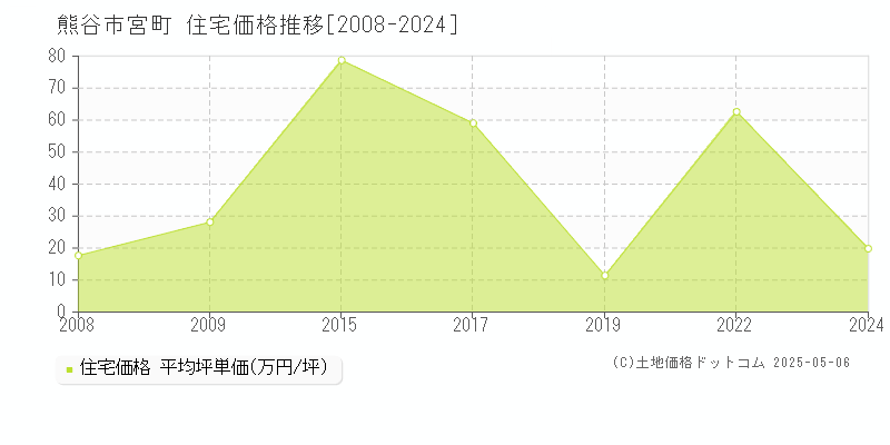 熊谷市宮町の住宅価格推移グラフ 