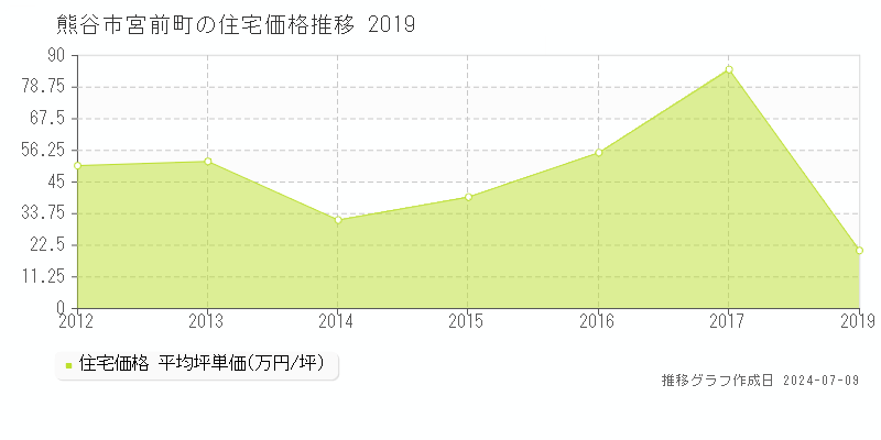 熊谷市宮前町の住宅取引価格推移グラフ 