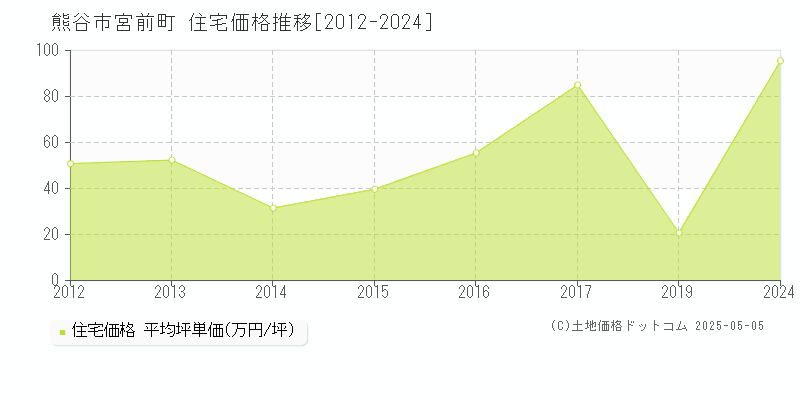 宮前町(熊谷市)の住宅価格推移グラフ(坪単価)[2012-2024年]