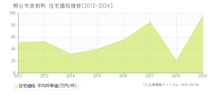 熊谷市宮前町の住宅価格推移グラフ 