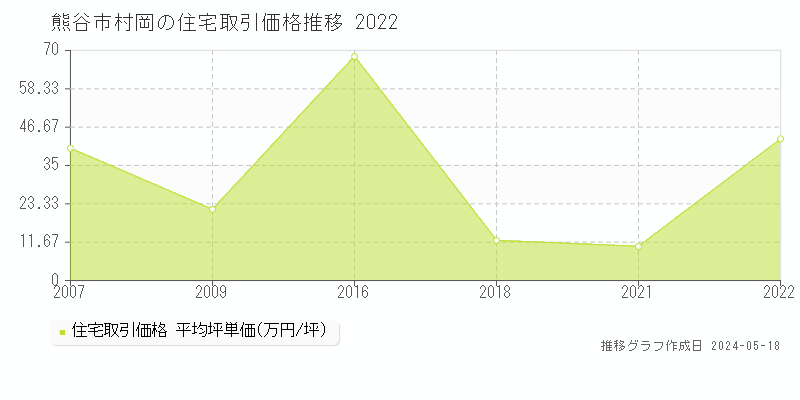 熊谷市村岡の住宅価格推移グラフ 