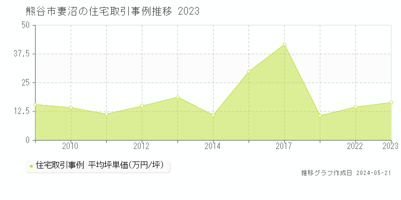 熊谷市妻沼の住宅価格推移グラフ 