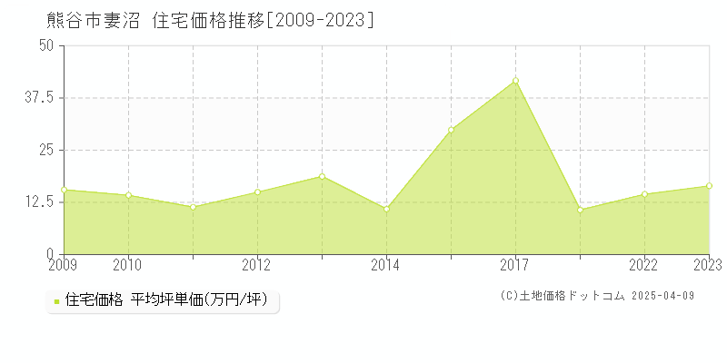 熊谷市妻沼の住宅価格推移グラフ 