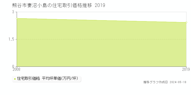 熊谷市妻沼小島の住宅価格推移グラフ 