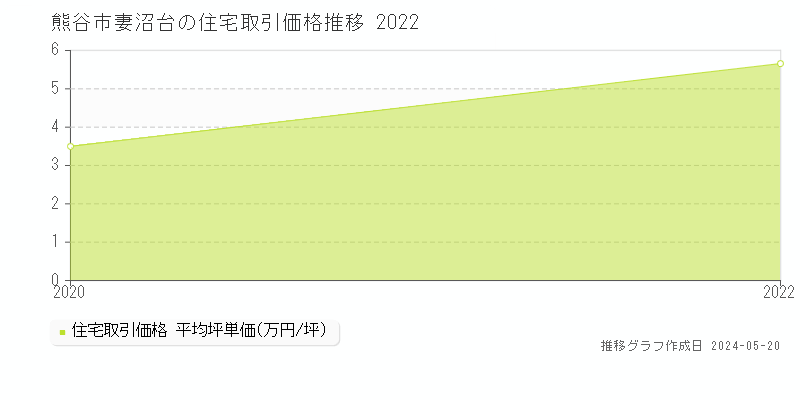 熊谷市妻沼台の住宅価格推移グラフ 