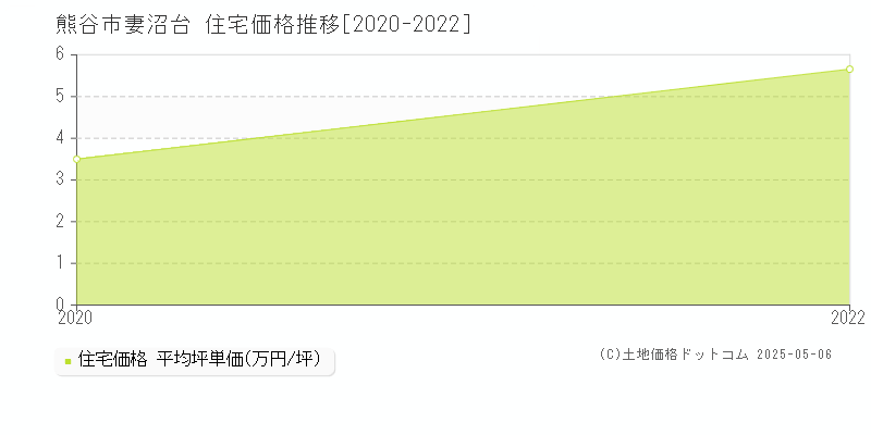 妻沼台(熊谷市)の住宅価格推移グラフ(坪単価)[2020-2022年]