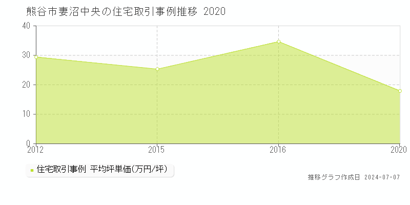 熊谷市妻沼中央の住宅価格推移グラフ 