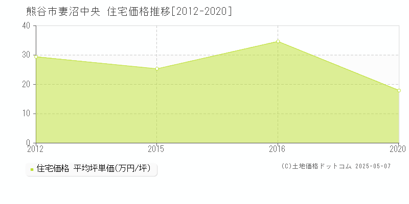 熊谷市妻沼中央の住宅取引価格推移グラフ 