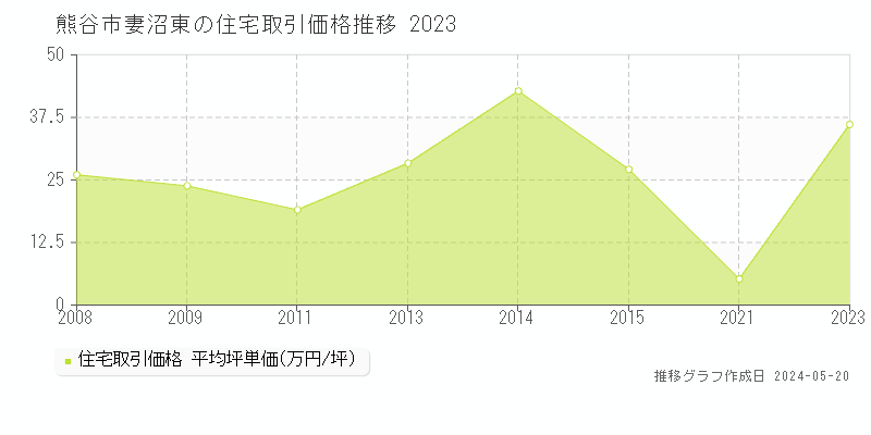 熊谷市妻沼東の住宅価格推移グラフ 