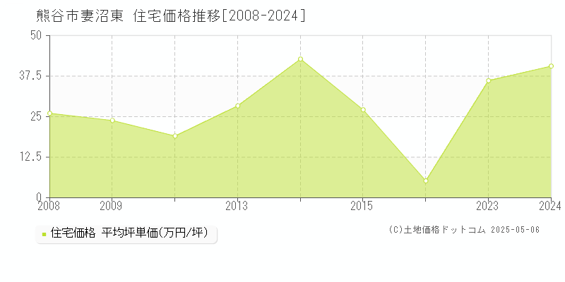 妻沼東(熊谷市)の住宅価格推移グラフ(坪単価)[2008-2024年]