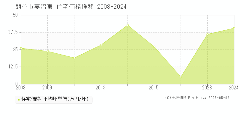 熊谷市妻沼東の住宅価格推移グラフ 