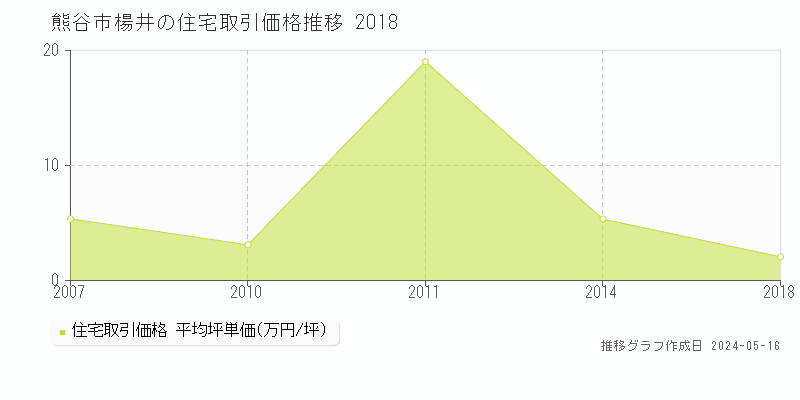 熊谷市楊井の住宅価格推移グラフ 
