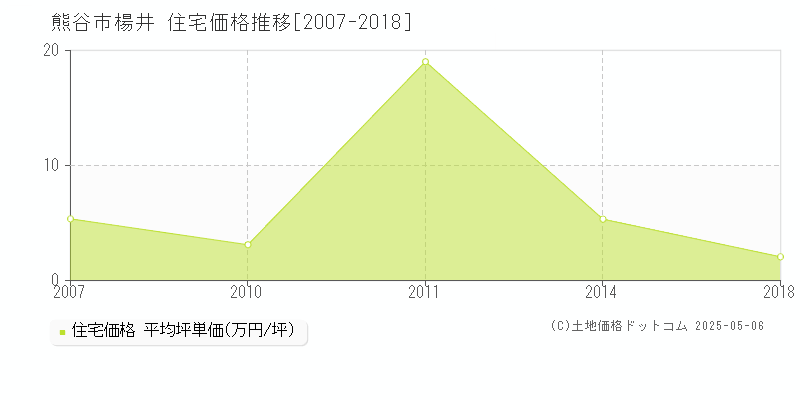楊井(熊谷市)の住宅価格推移グラフ(坪単価)[2007-2018年]