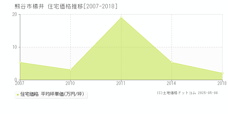 熊谷市楊井の住宅価格推移グラフ 