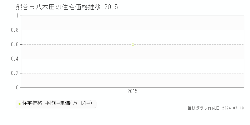 熊谷市八木田の住宅価格推移グラフ 
