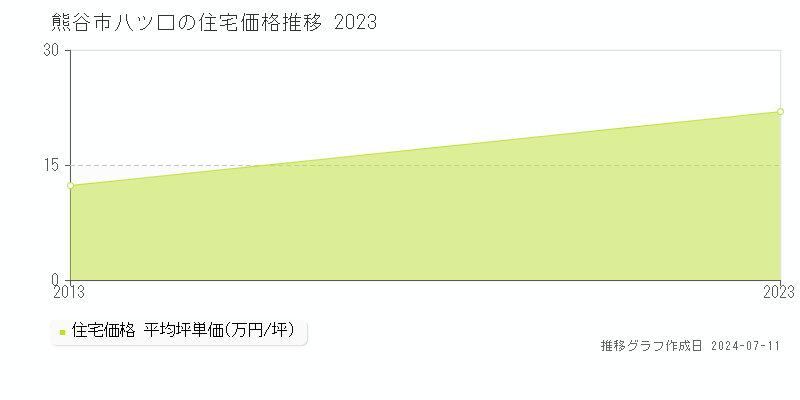 熊谷市八ツ口の住宅価格推移グラフ 