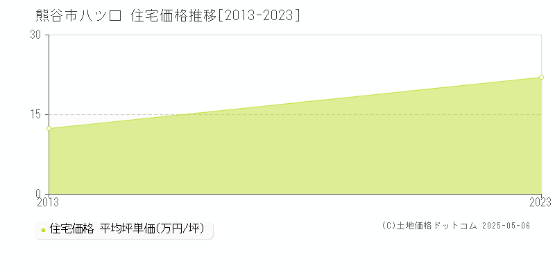 八ツ口(熊谷市)の住宅価格推移グラフ(坪単価)[2013-2023年]