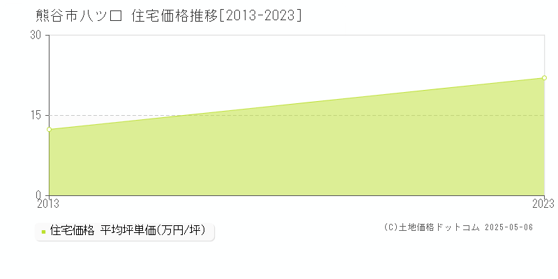 熊谷市八ツ口の住宅価格推移グラフ 