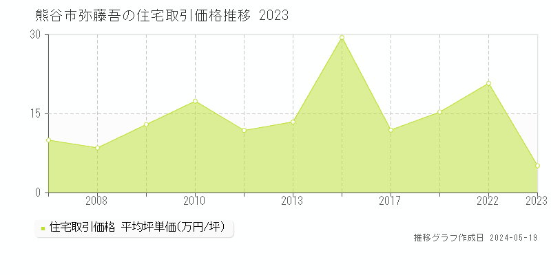 熊谷市弥藤吾の住宅価格推移グラフ 