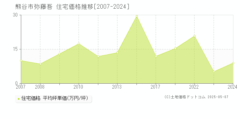 弥藤吾(熊谷市)の住宅価格推移グラフ(坪単価)[2007-2024年]