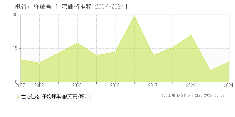 熊谷市弥藤吾の住宅価格推移グラフ 