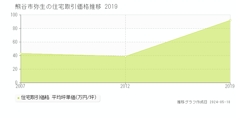 熊谷市弥生の住宅価格推移グラフ 