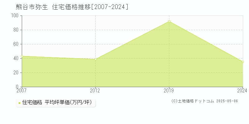 弥生(熊谷市)の住宅価格推移グラフ(坪単価)[2007-2024年]