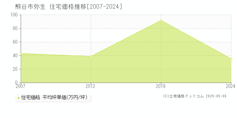 熊谷市弥生の住宅価格推移グラフ 