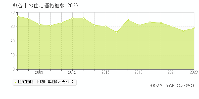 熊谷市の住宅価格推移グラフ 
