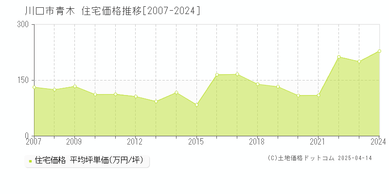 川口市青木の住宅価格推移グラフ 