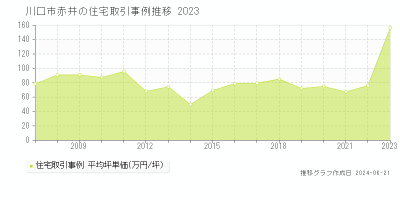 川口市赤井の住宅取引価格推移グラフ 